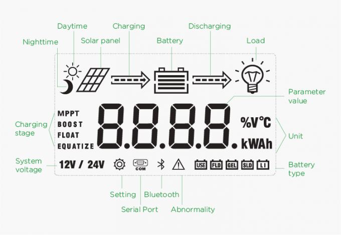 800W 1100W 12 โวลต์ 24 โวลต์ 10A 20A MPPT ควบคุมการประจุพลังงานแสงอาทิตย์ 3